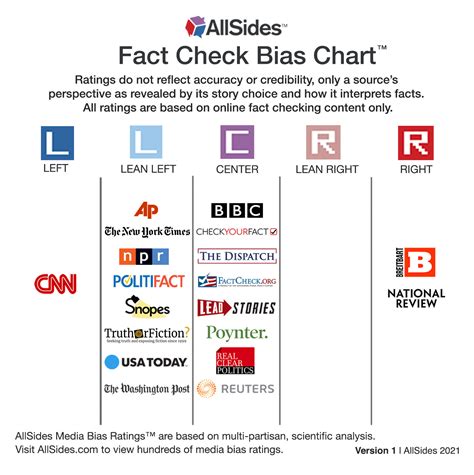 media bias fact check biased